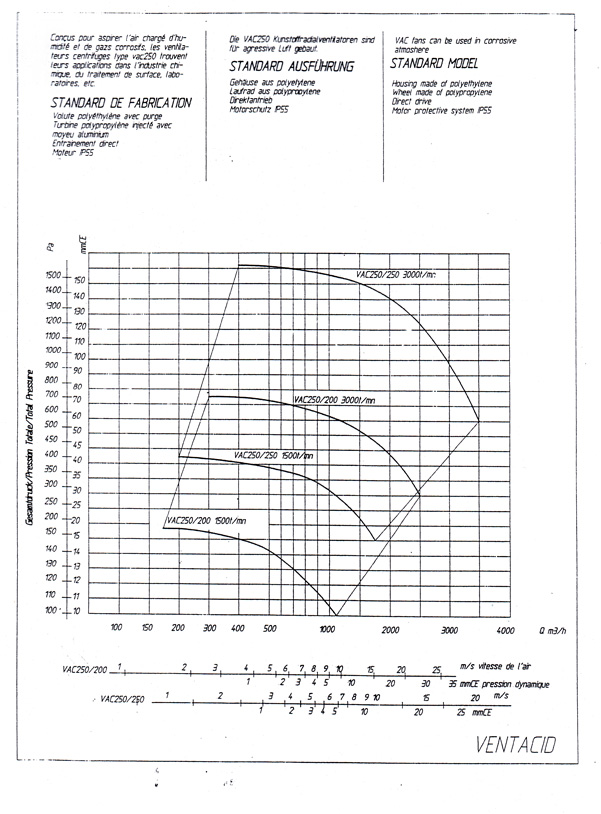 courbe ventilateur vac 250
