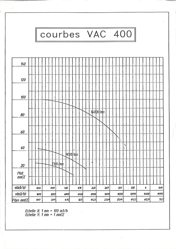 courbe ventilateur vac 400
