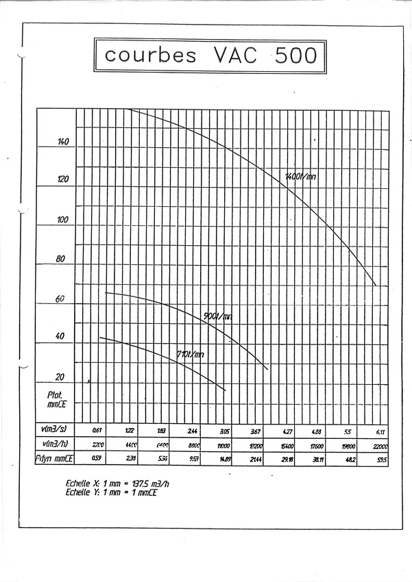 courbe ventilateur vac 500