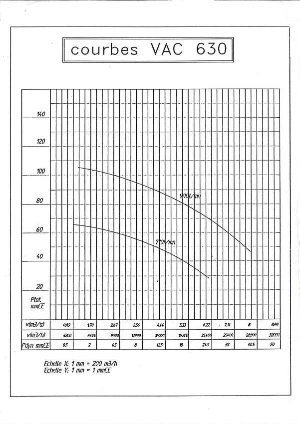 courbe ventilateur vac 630