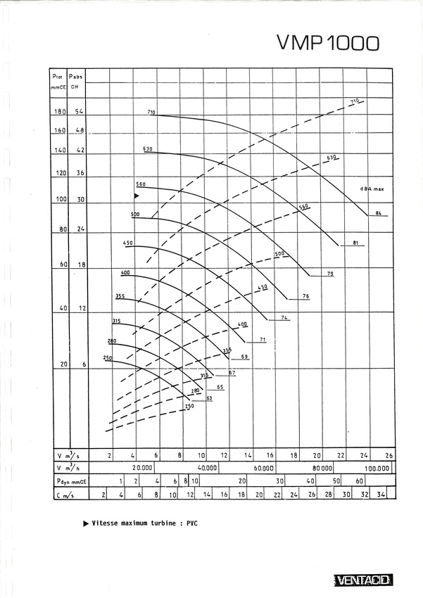 courbe ventilateur vmp 1000