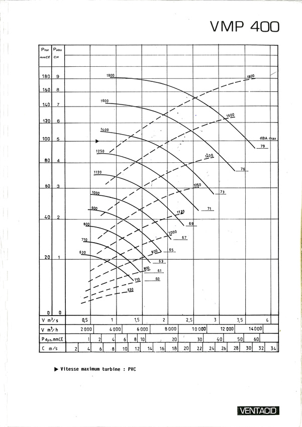 courbe ventilateur vmp 400