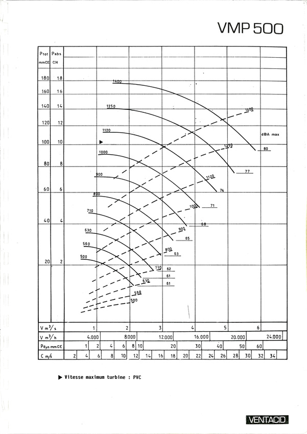 courbe ventilateur vmp 500