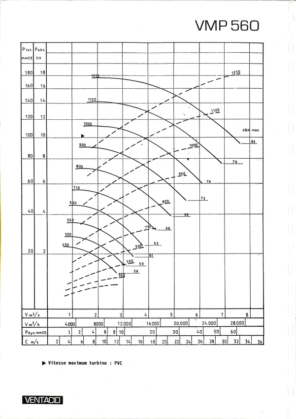 courbe ventilateur vmp 560