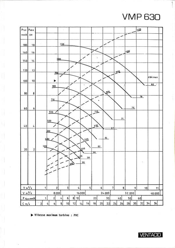 courbe ventilateur vmp 630
