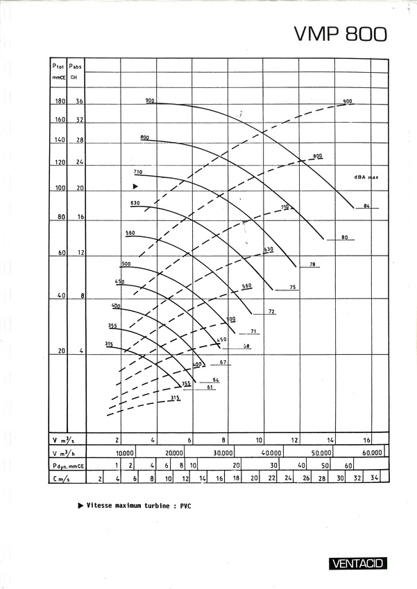 courbe ventilateur vmp 800